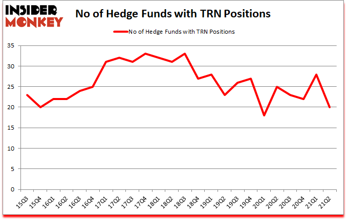 Is TRN A Good Stock To Buy?
