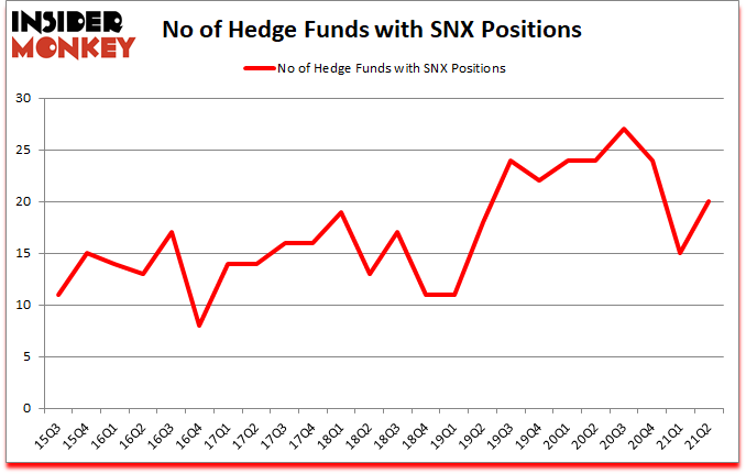 Is SNX A Good Stock To Buy?