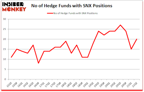 Is SNX A Good Stock To Buy?