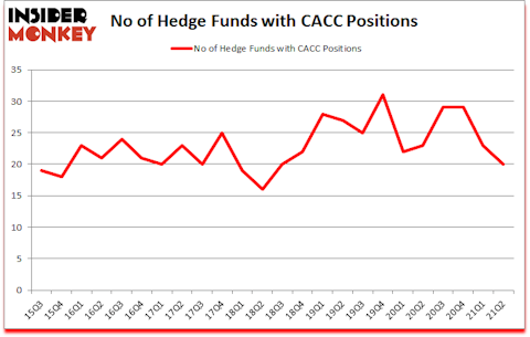 Is CACC A Good Stock To Buy?