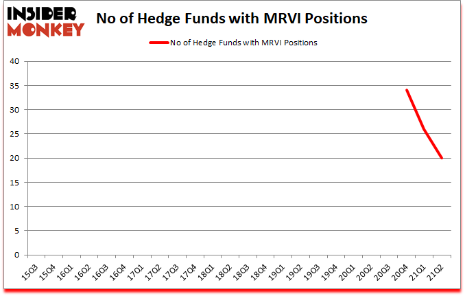 Is MRVI A Good Stock To Buy?