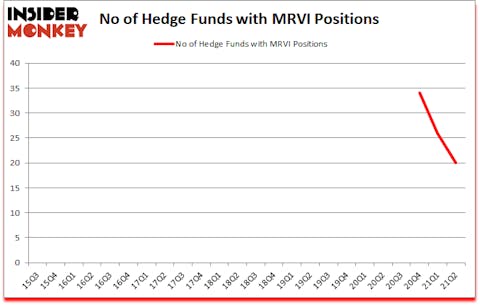 Is MRVI A Good Stock To Buy?