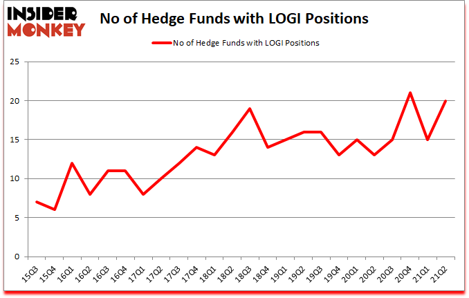 Is LOGI A Good Stock To Buy?