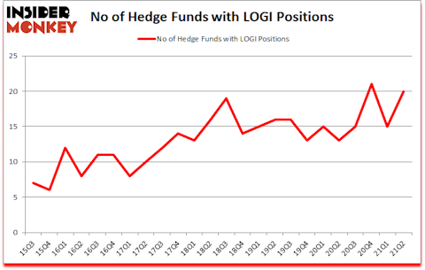Is LOGI A Good Stock To Buy?