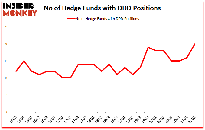 Is DDD A Good Stock To Buy?