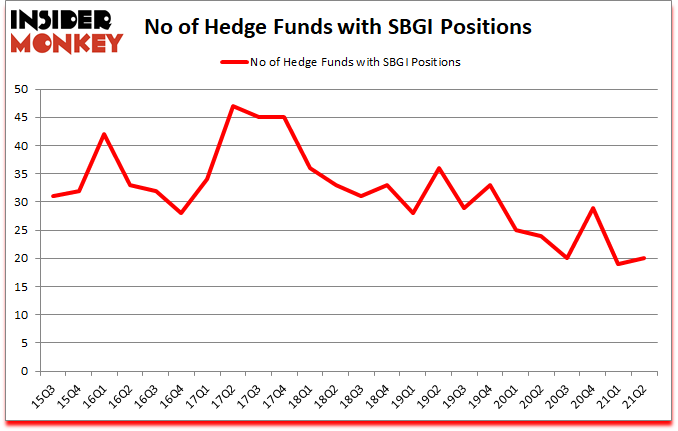 Is SBGI A Good Stock To Buy?