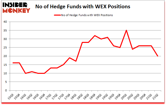 Is WEX A Good Stock To Buy?