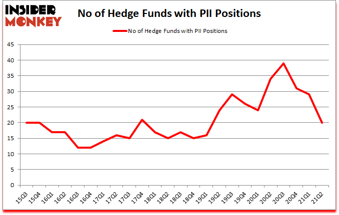 Is PII A Good Stock To Buy?