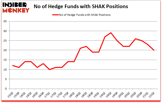 Is SHAK A Good Stock To Buy?