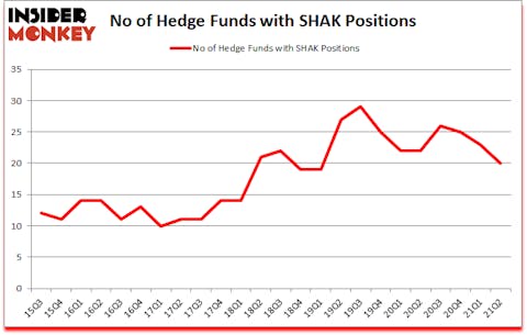Is SHAK A Good Stock To Buy?
