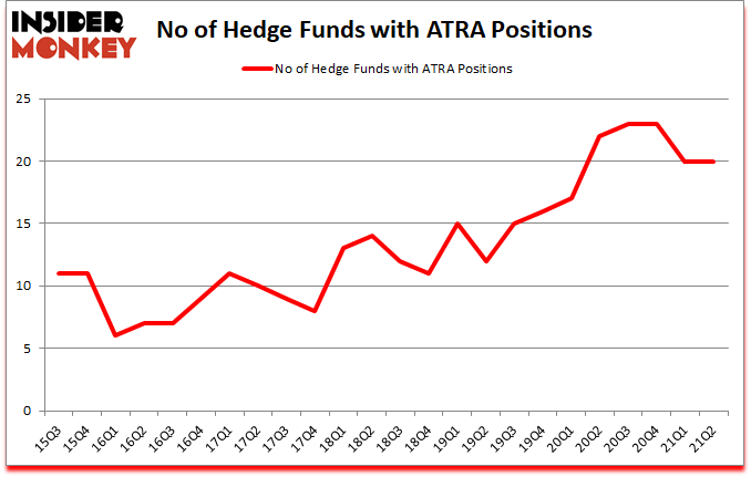 Is ATRA A Good Stock To Buy?