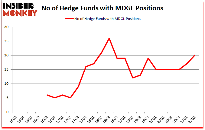 Is MDGL A Good Stock To Buy?