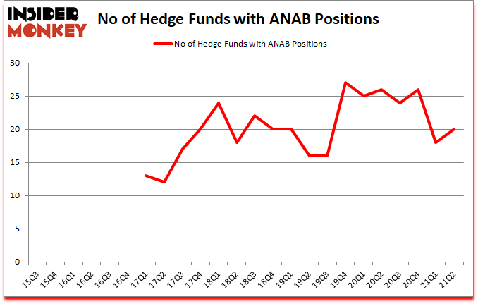 Is ANAB A Good Stock To Buy?