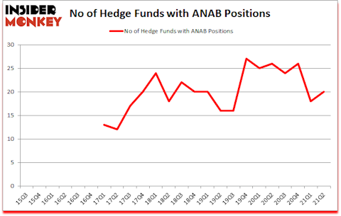 Is ANAB A Good Stock To Buy?