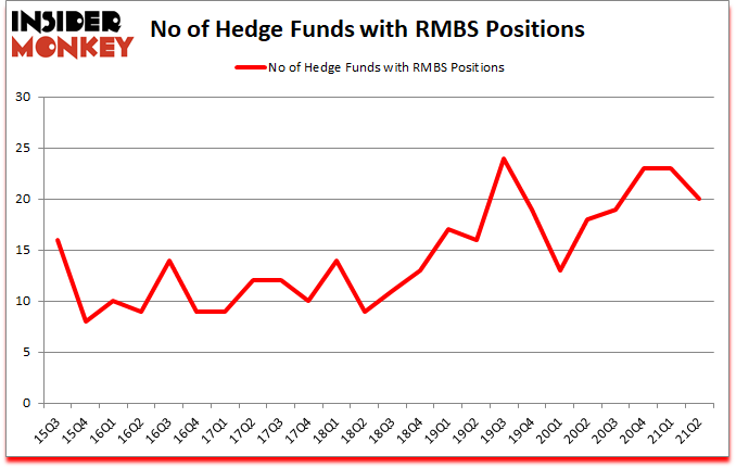 Is RMBS A Good Stock To Buy?