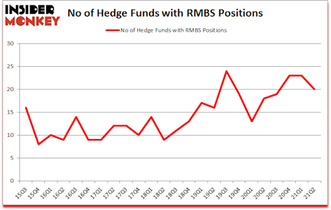 Is RMBS A Good Stock To Buy?