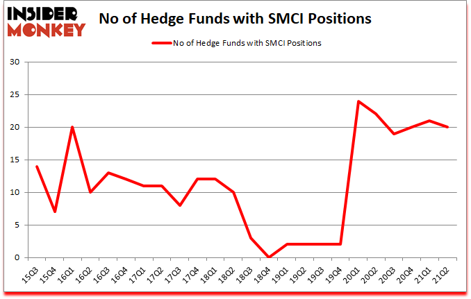 Where Do Hedge Funds Stand On Super Micro Computer, Inc. (SMCI ...