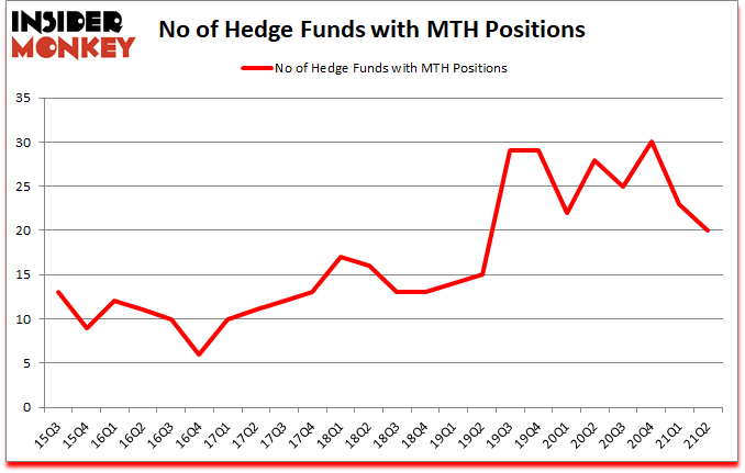Is MTH A Good Stock To Buy?