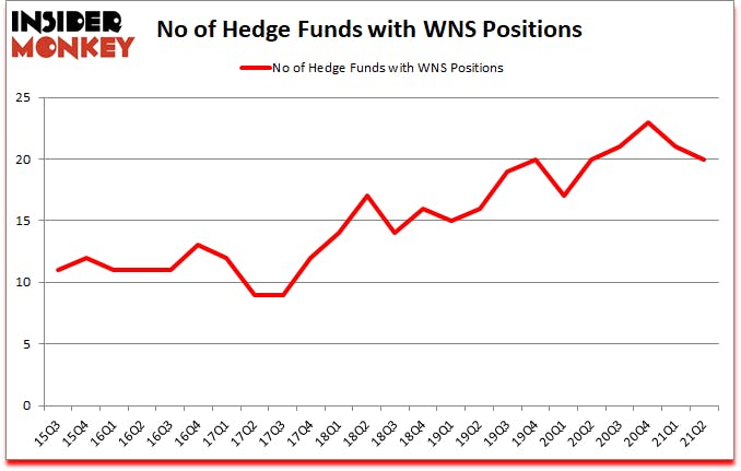 Is WNS A Good Stock To Buy?