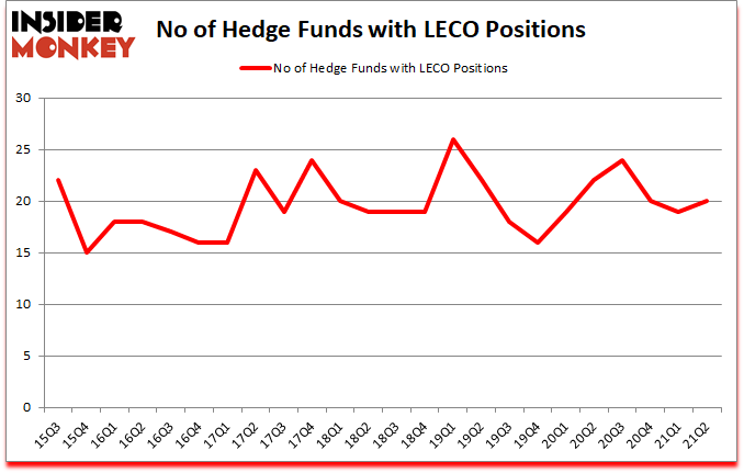 Is LECO A Good Stock To Buy?