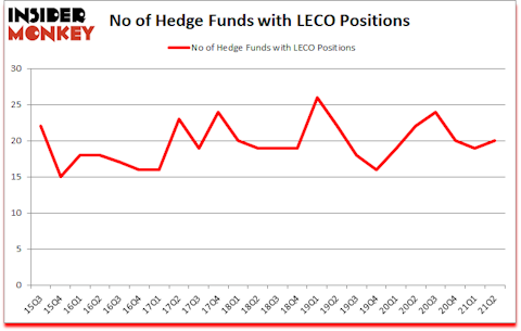 Is LECO A Good Stock To Buy?