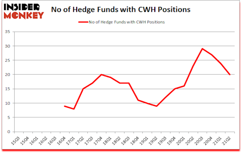 Is CWH A Good Stock To Buy?