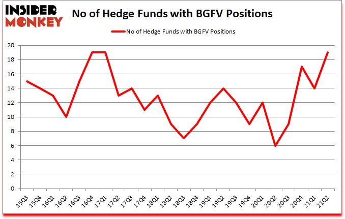 Is BGFV A Good Stock To Buy?