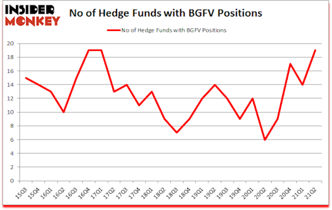 Is BGFV A Good Stock To Buy?