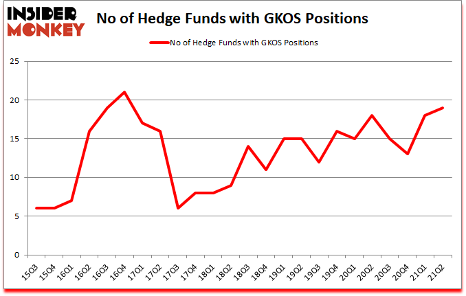 Is GKOS A Good Stock To Buy?