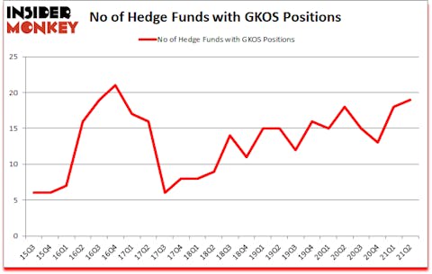 Is GKOS A Good Stock To Buy?