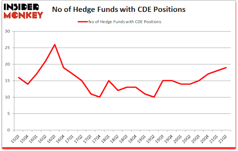 Is CDE A Good Stock To Buy?
