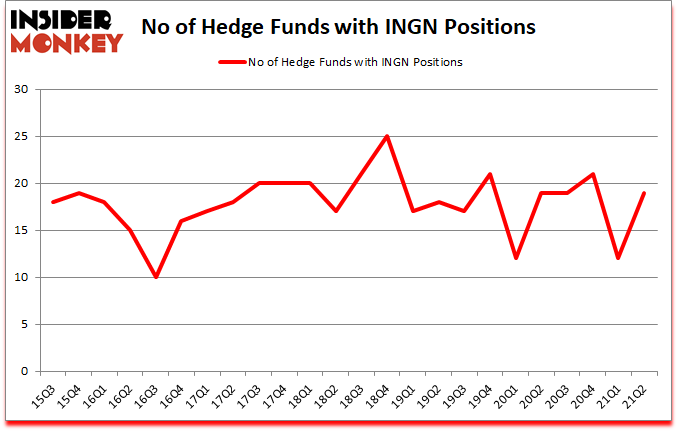 Is INGN A Good Stock To Buy?