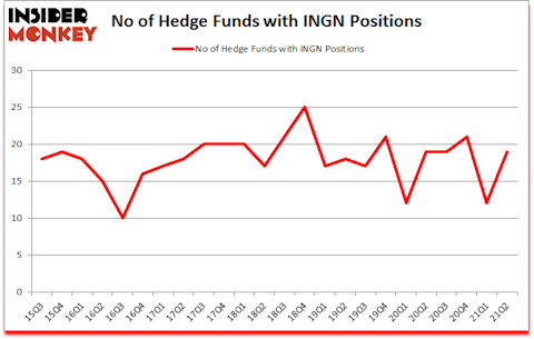 Is INGN A Good Stock To Buy?