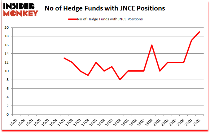 Is JNCE A Good Stock To Buy?