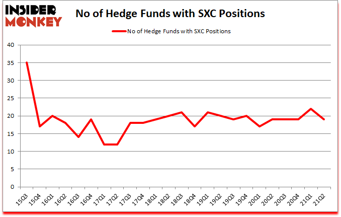 Is SXC A Good Stock To Buy?