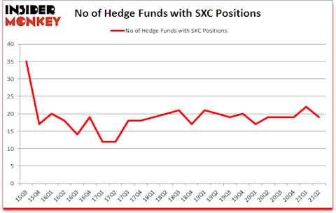Is SXC A Good Stock To Buy?