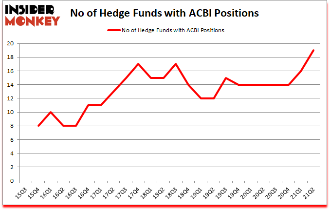 Is ACBI A Good Stock To Buy?