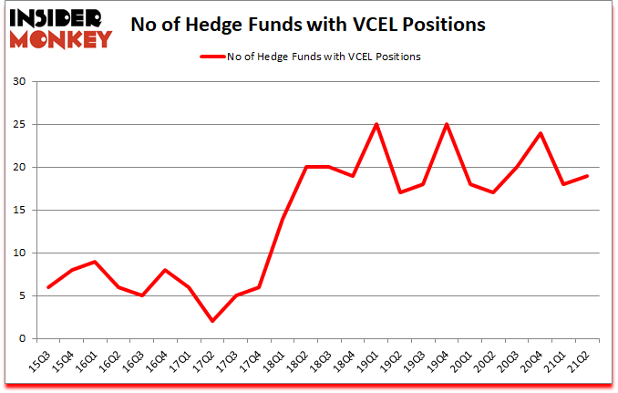 Is VCEL A Good Stock To Buy?
