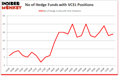 Is VCEL A Good Stock To Buy?