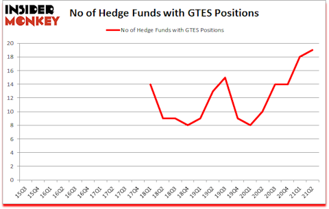 Is GTES A Good Stock To Buy?