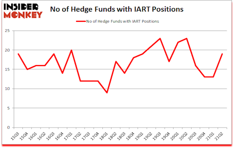Is IART A Good Stock To Buy?