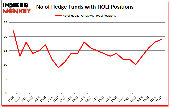 Is HOLI A Good Stock To Buy?