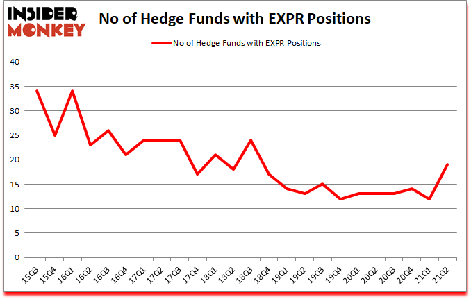 Is EXPR A Good Stock To Buy?