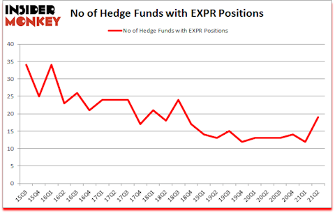 Is EXPR A Good Stock To Buy?