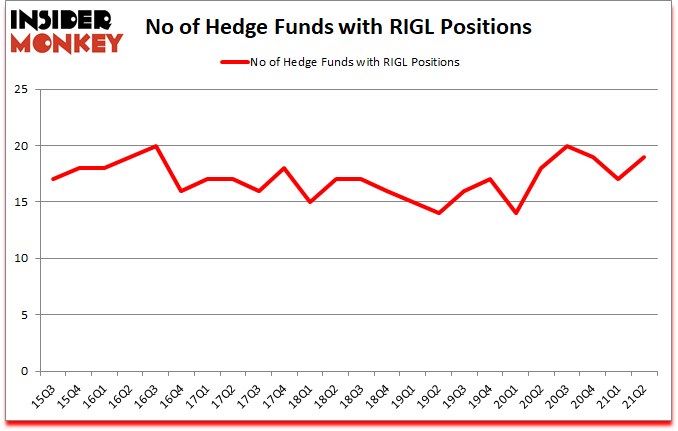 Is RIGL A Good Stock To Buy?