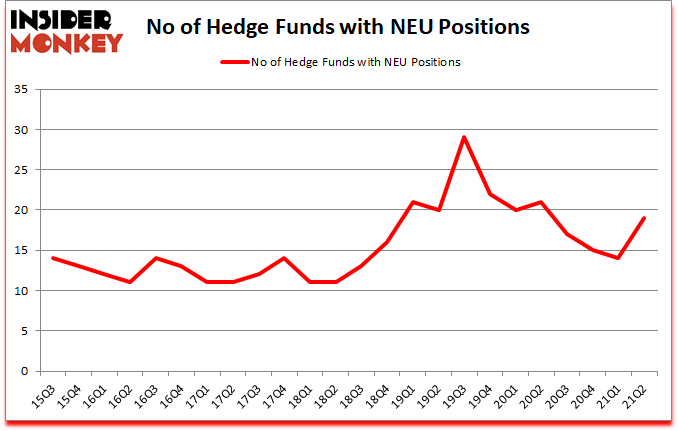 Is NEU A Good Stock To Buy?