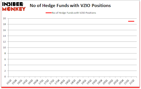 Is VZIO A Good Stock To Buy?