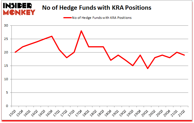 Is KRA A Good Stock To Buy?