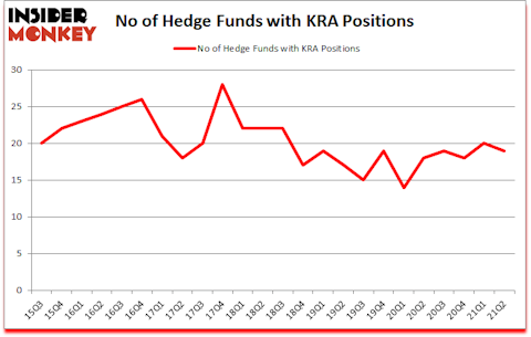 Is KRA A Good Stock To Buy?