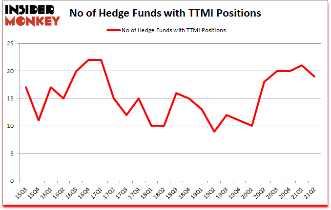 Is TTMI A Good Stock To Buy?